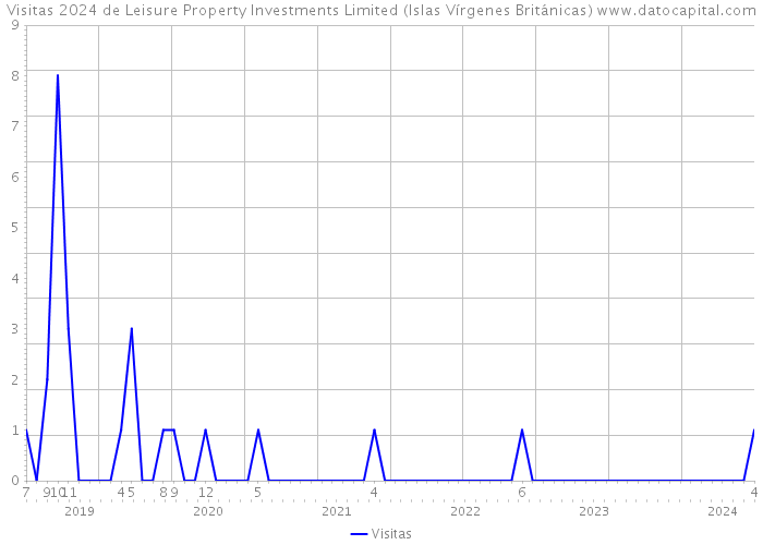 Visitas 2024 de Leisure Property Investments Limited (Islas Vírgenes Británicas) 