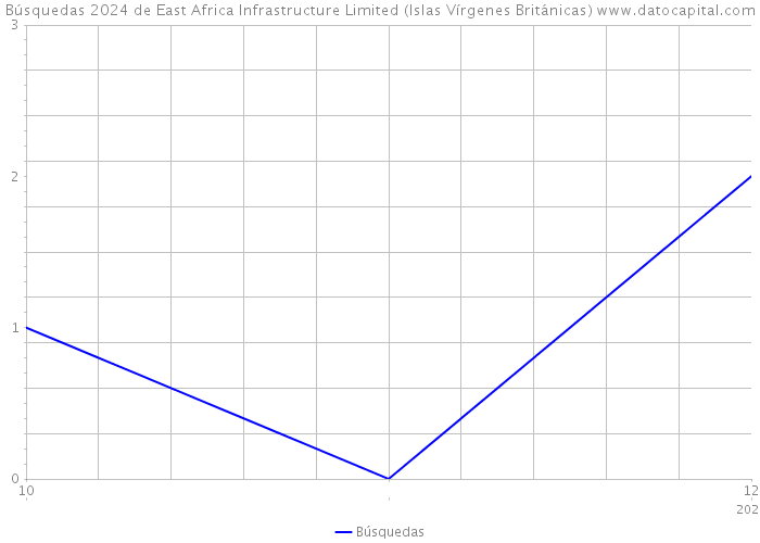 Búsquedas 2024 de East Africa Infrastructure Limited (Islas Vírgenes Británicas) 