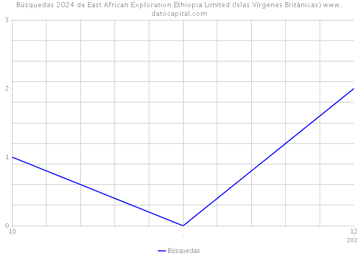 Búsquedas 2024 de East African Exploration Ethiopia Limited (Islas Vírgenes Británicas) 