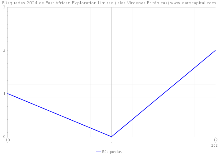 Búsquedas 2024 de East African Exploration Limited (Islas Vírgenes Británicas) 