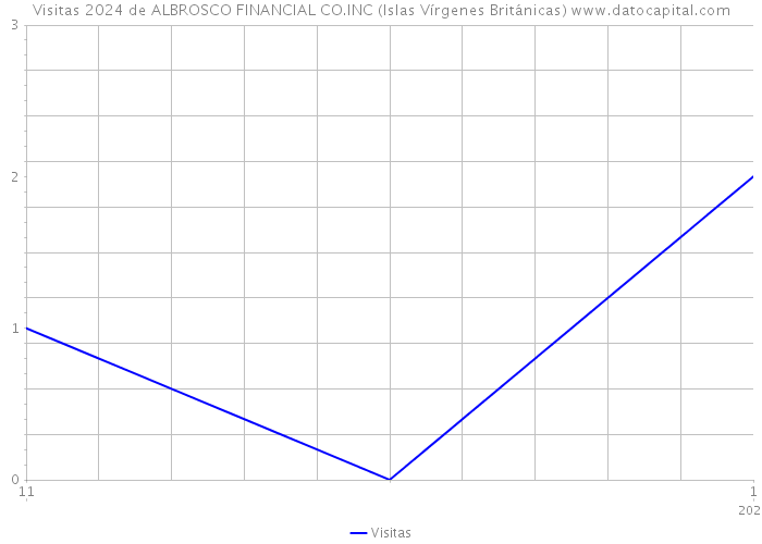 Visitas 2024 de ALBROSCO FINANCIAL CO.INC (Islas Vírgenes Británicas) 