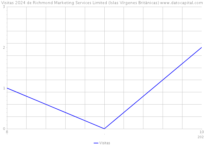 Visitas 2024 de Richmond Marketing Services Limited (Islas Vírgenes Británicas) 