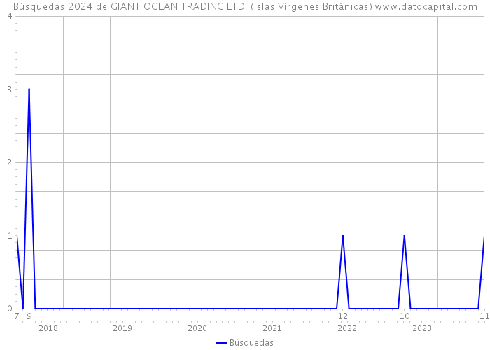Búsquedas 2024 de GIANT OCEAN TRADING LTD. (Islas Vírgenes Británicas) 