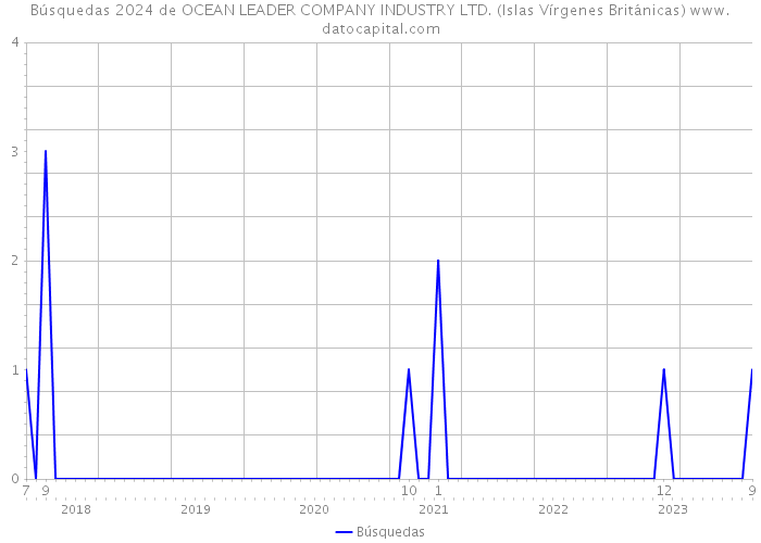 Búsquedas 2024 de OCEAN LEADER COMPANY INDUSTRY LTD. (Islas Vírgenes Británicas) 