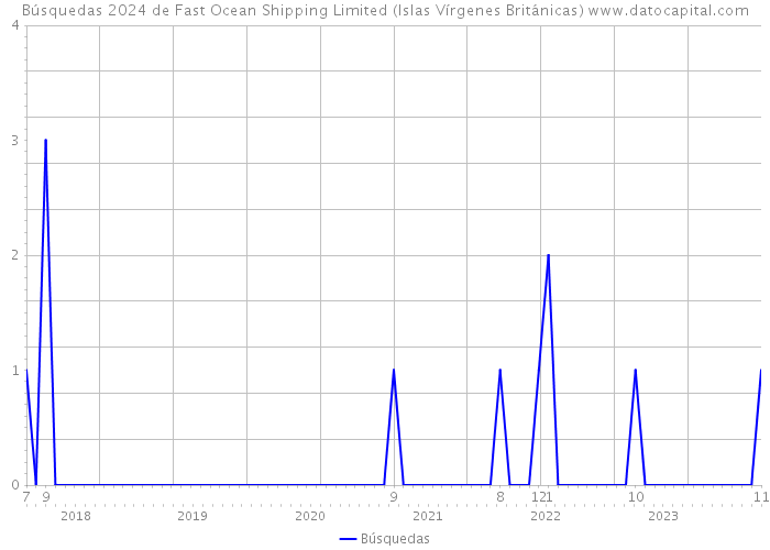 Búsquedas 2024 de Fast Ocean Shipping Limited (Islas Vírgenes Británicas) 