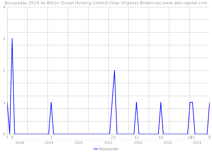 Búsquedas 2024 de Billion Ocean Holding Limited (Islas Vírgenes Británicas) 