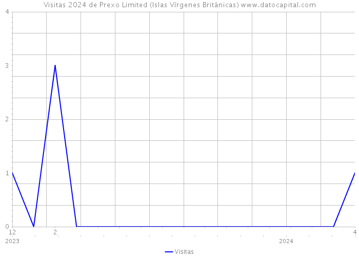 Visitas 2024 de Prexo Limited (Islas Vírgenes Británicas) 