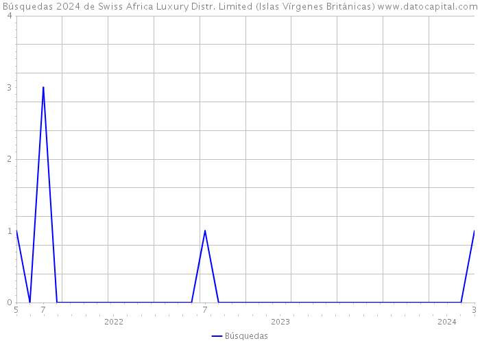 Búsquedas 2024 de Swiss Africa Luxury Distr. Limited (Islas Vírgenes Británicas) 