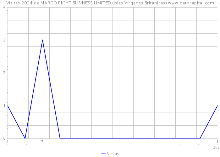 Visitas 2024 de MARCO RIGHT BUSINESS LIMITED (Islas Vírgenes Británicas) 