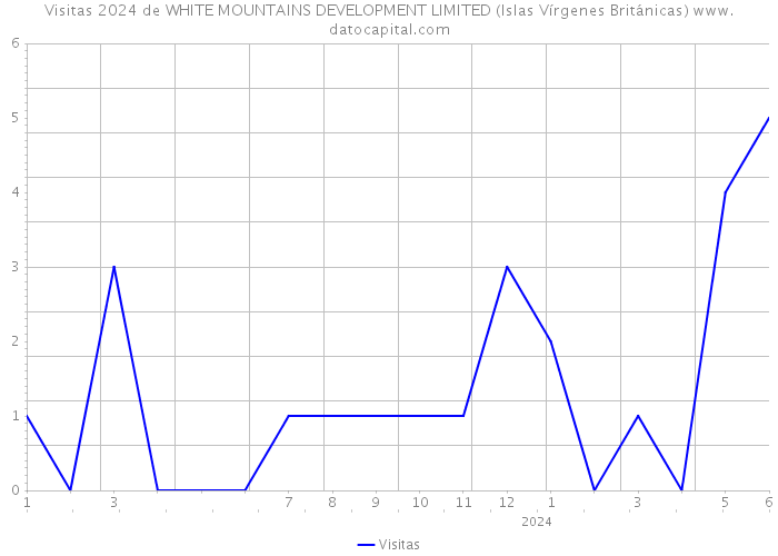 Visitas 2024 de WHITE MOUNTAINS DEVELOPMENT LIMITED (Islas Vírgenes Británicas) 