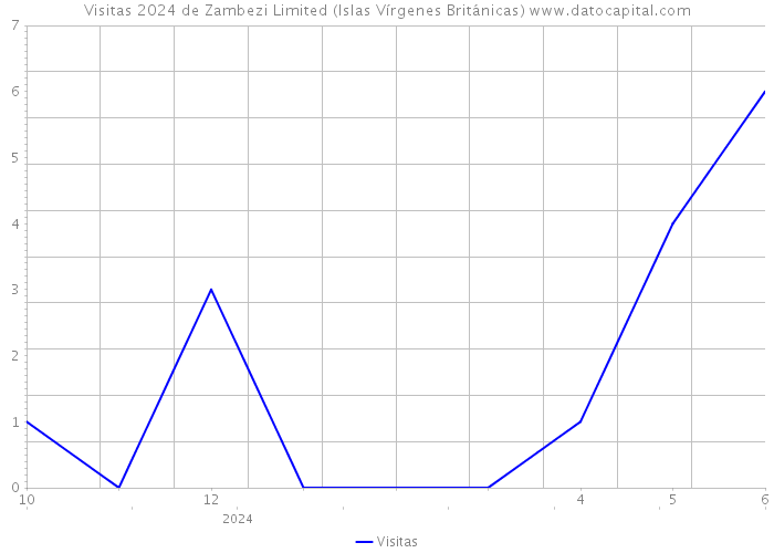 Visitas 2024 de Zambezi Limited (Islas Vírgenes Británicas) 