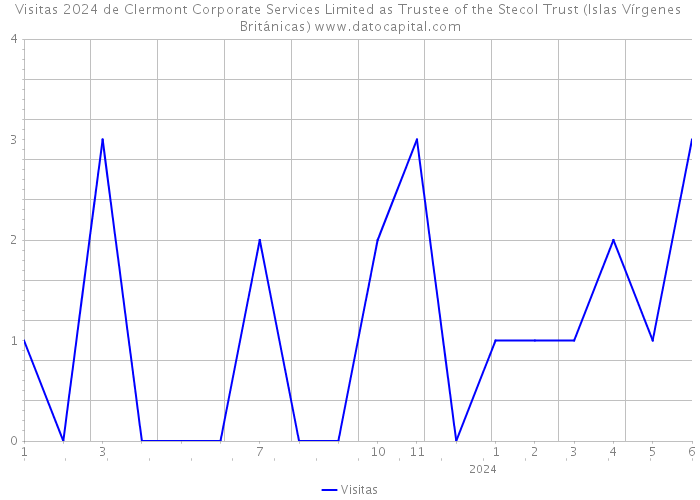 Visitas 2024 de Clermont Corporate Services Limited as Trustee of the Stecol Trust (Islas Vírgenes Británicas) 