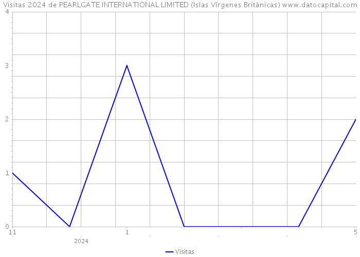 Visitas 2024 de PEARLGATE INTERNATIONAL LIMITED (Islas Vírgenes Británicas) 