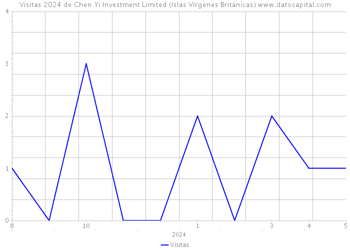 Visitas 2024 de Chen Yi Investment Limited (Islas Vírgenes Británicas) 
