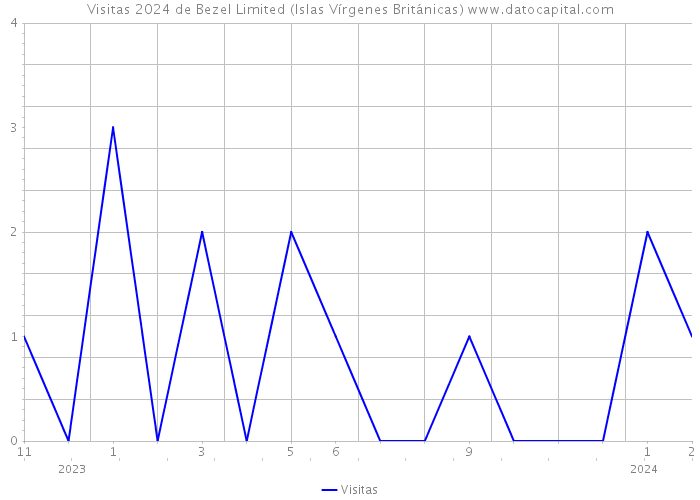 Visitas 2024 de Bezel Limited (Islas Vírgenes Británicas) 