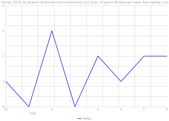 Visitas 2024 de Sparkle Multinational Investments Ltd (Islas Vírgenes Británicas) 