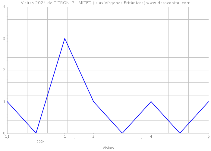 Visitas 2024 de TITRON IP LIMITED (Islas Vírgenes Británicas) 