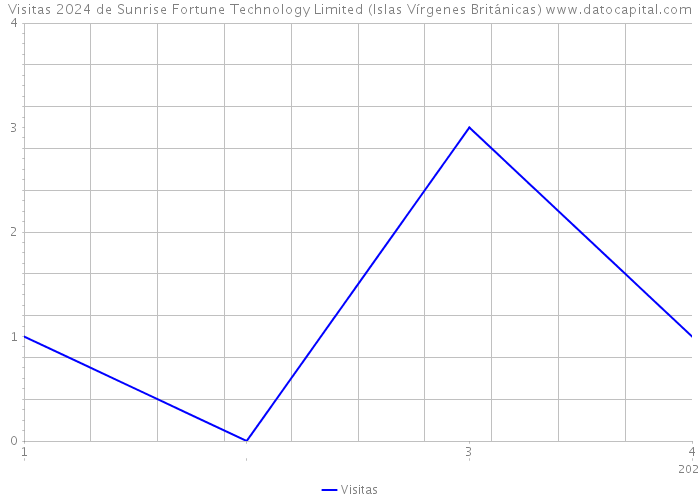 Visitas 2024 de Sunrise Fortune Technology Limited (Islas Vírgenes Británicas) 