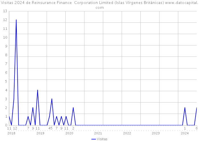 Visitas 2024 de Reinsurance Finance Corporation Limited (Islas Vírgenes Británicas) 