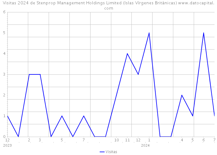 Visitas 2024 de Stenprop Management Holdings Limited (Islas Vírgenes Británicas) 