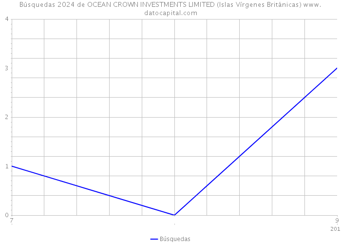 Búsquedas 2024 de OCEAN CROWN INVESTMENTS LIMITED (Islas Vírgenes Británicas) 
