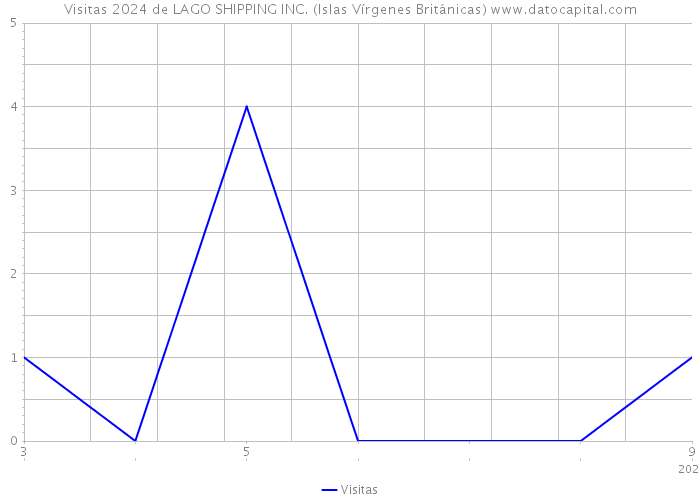 Visitas 2024 de LAGO SHIPPING INC. (Islas Vírgenes Británicas) 