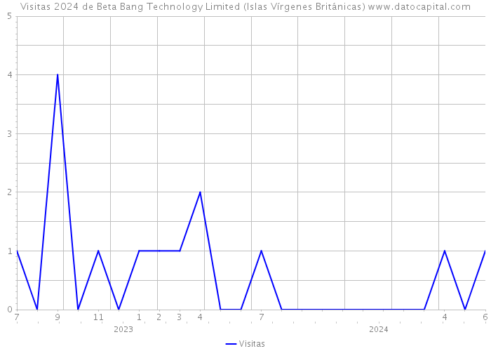 Visitas 2024 de Beta Bang Technology Limited (Islas Vírgenes Británicas) 