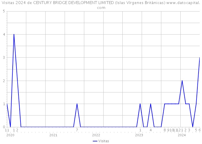 Visitas 2024 de CENTURY BRIDGE DEVELOPMENT LIMITED (Islas Vírgenes Británicas) 