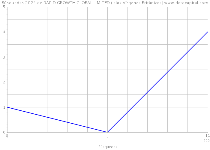 Búsquedas 2024 de RAPID GROWTH GLOBAL LIMITED (Islas Vírgenes Británicas) 
