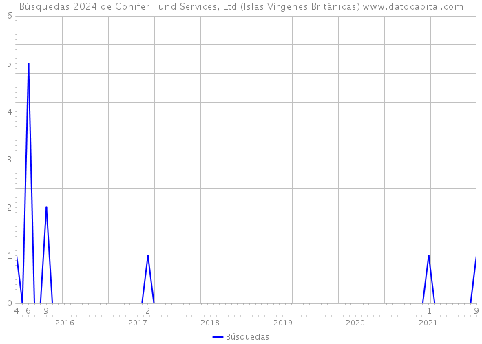 Búsquedas 2024 de Conifer Fund Services, Ltd (Islas Vírgenes Británicas) 