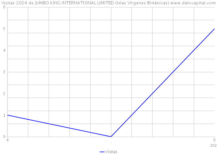 Visitas 2024 de JUMBO KING INTERNATIONAL LIMITED (Islas Vírgenes Británicas) 