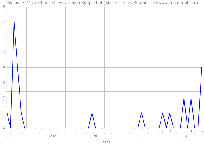 Visitas 2024 de Global Oil Equipment Supply Ltd (Islas Vírgenes Británicas) 