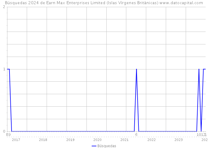 Búsquedas 2024 de Earn Max Enterprises Limited (Islas Vírgenes Británicas) 