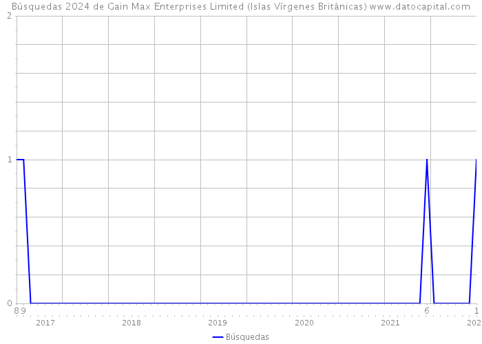Búsquedas 2024 de Gain Max Enterprises Limited (Islas Vírgenes Británicas) 
