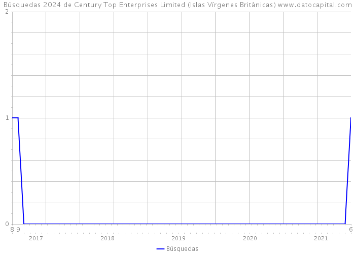 Búsquedas 2024 de Century Top Enterprises Limited (Islas Vírgenes Británicas) 