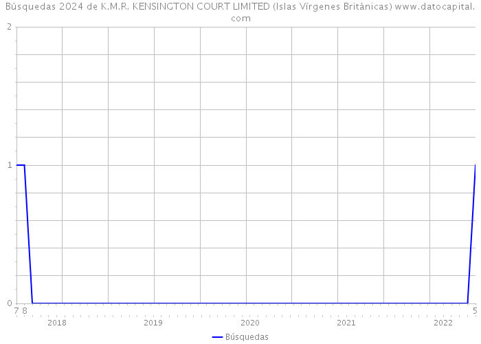 Búsquedas 2024 de K.M.R. KENSINGTON COURT LIMITED (Islas Vírgenes Británicas) 