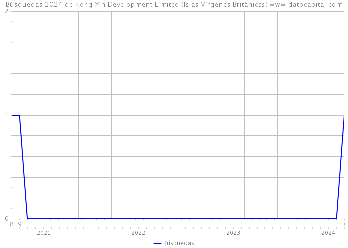 Búsquedas 2024 de Kong Xin Development Limited (Islas Vírgenes Británicas) 