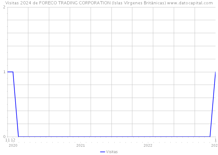Visitas 2024 de FORECO TRADING CORPORATION (Islas Vírgenes Británicas) 