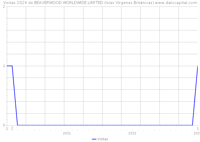 Visitas 2024 de BEAVERWOOD WORLDWIDE LIMITED (Islas Vírgenes Británicas) 