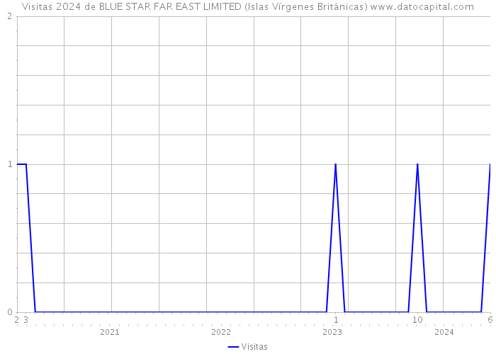 Visitas 2024 de BLUE STAR FAR EAST LIMITED (Islas Vírgenes Británicas) 
