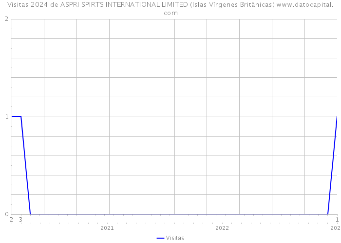 Visitas 2024 de ASPRI SPIRTS INTERNATIONAL LIMITED (Islas Vírgenes Británicas) 