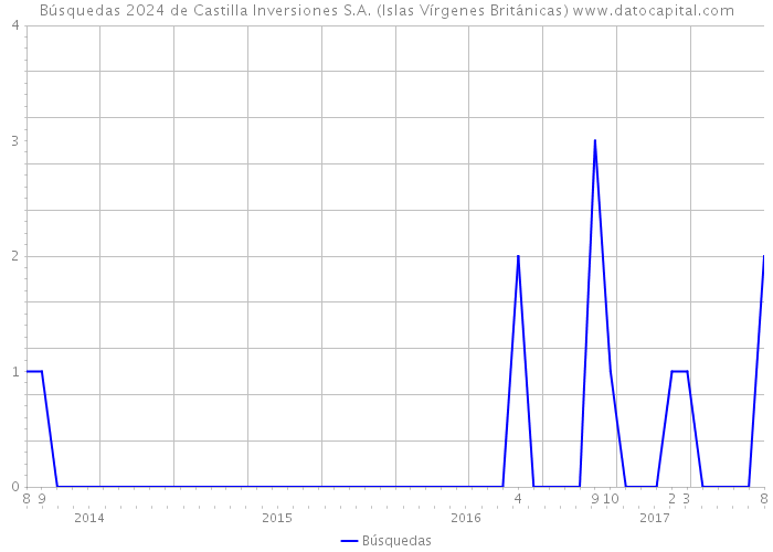 Búsquedas 2024 de Castilla Inversiones S.A. (Islas Vírgenes Británicas) 