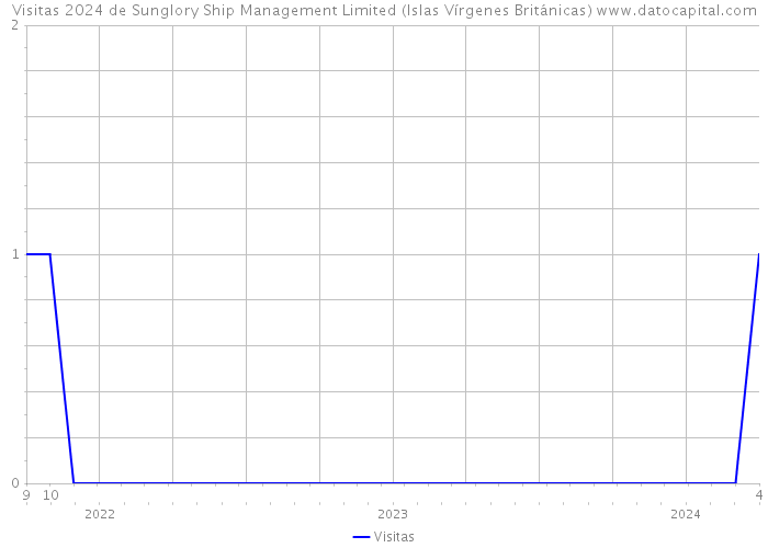 Visitas 2024 de Sunglory Ship Management Limited (Islas Vírgenes Británicas) 