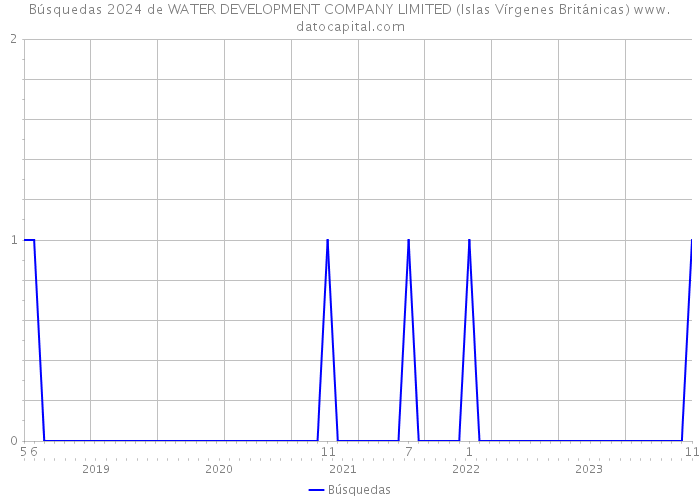 Búsquedas 2024 de WATER DEVELOPMENT COMPANY LIMITED (Islas Vírgenes Británicas) 