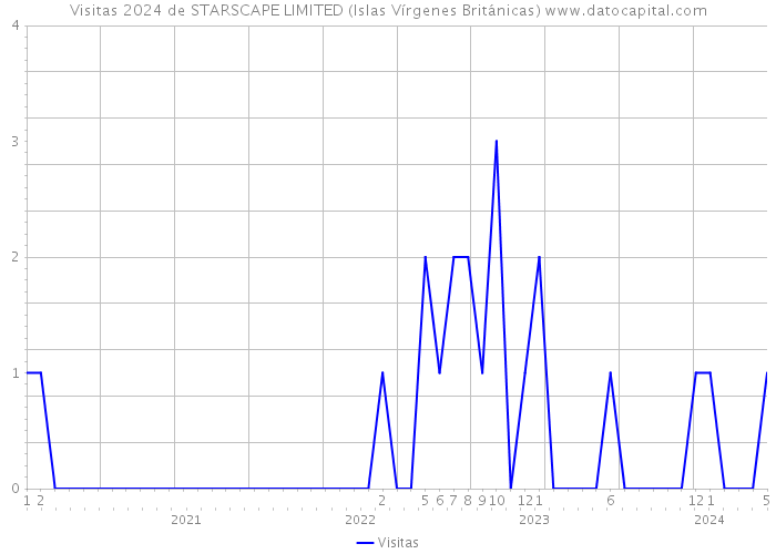 Visitas 2024 de STARSCAPE LIMITED (Islas Vírgenes Británicas) 