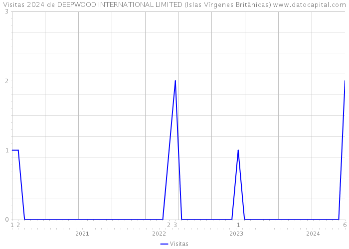 Visitas 2024 de DEEPWOOD INTERNATIONAL LIMITED (Islas Vírgenes Británicas) 