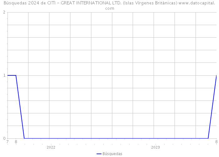 Búsquedas 2024 de CITI - GREAT INTERNATIONAL LTD. (Islas Vírgenes Británicas) 