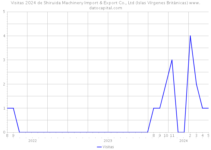 Visitas 2024 de Shiruida Machinery Import & Export Co., Ltd (Islas Vírgenes Británicas) 