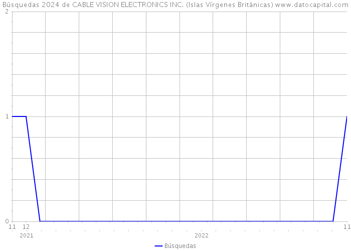 Búsquedas 2024 de CABLE VISION ELECTRONICS INC. (Islas Vírgenes Británicas) 