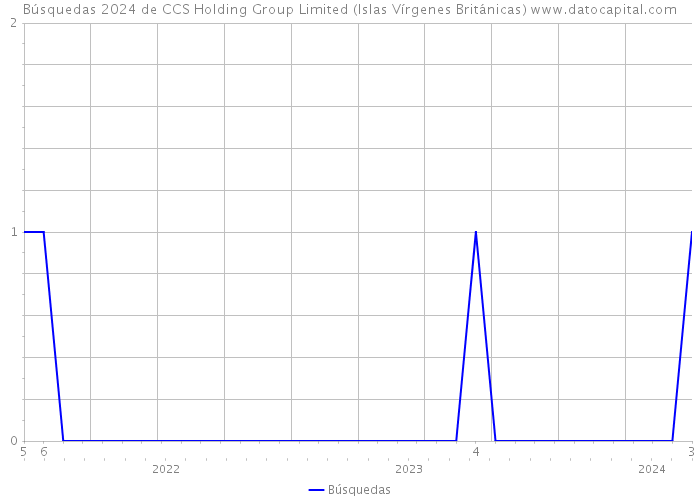 Búsquedas 2024 de CCS Holding Group Limited (Islas Vírgenes Británicas) 